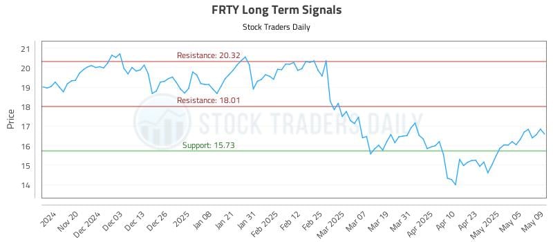 FRTY Long Term Analysis for May 12 2025