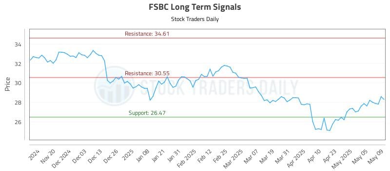 FSBC Long Term Analysis for May 12 2025 FSBC Long Term Analysis for May 12 2025