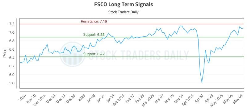 FSCO Long Term Analysis for May 12 2025 FSCO Long Term Analysis for May 12 2025