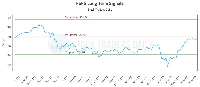 FSFG Long Term Analysis for May 12 2025 FSFG Long Term Analysis for May 12 2025