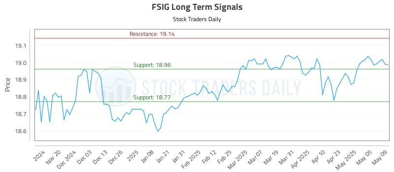 FSIG Long Term Analysis for May 12 2025 FSIG Long Term Analysis for May 12 2025