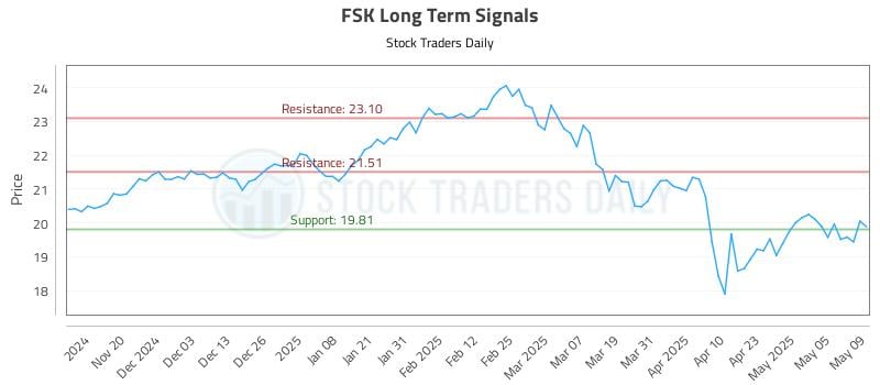FSK Long Term Analysis for May 12 2025 FSK Long Term Analysis for May 12 2025
