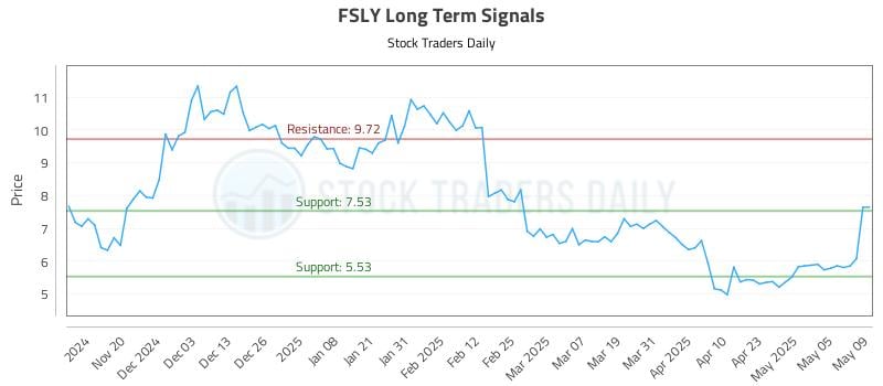 FSLY Long Term Analysis for May 12 2025 FSLY Long Term Analysis for May 12 2025