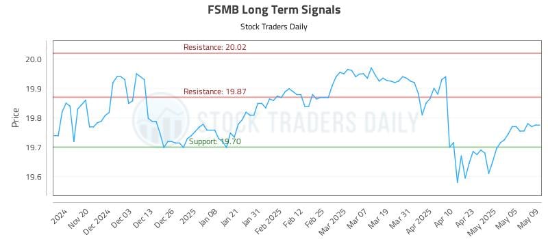 FSMB Long Term Analysis for May 12 2025 FSMB Long Term Analysis for May 12 2025