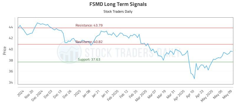 FSMD Long Term Analysis for May 12 2025