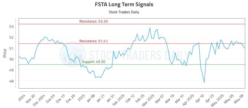FSTA Long Term Analysis for May 12 2025