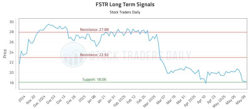 FSTR Long Term Analysis for May 12 2025 FSTR Long Term Analysis for May 12 2025