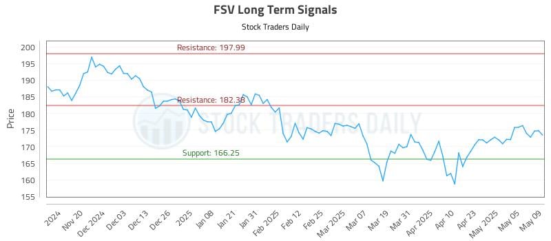 FSV Long Term Analysis for May 12 2025
