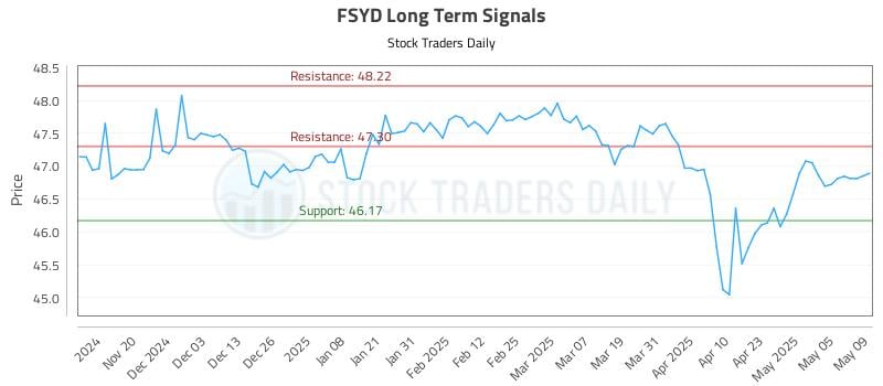 FSYD Long Term Analysis for May 12 2025 FSYD Long Term Analysis for May 12 2025