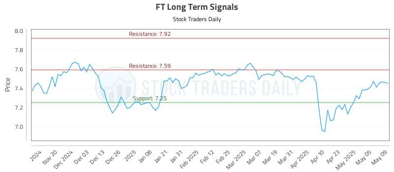 FT Long Term Analysis for May 12 2025 FT Long Term Analysis for May 12 2025