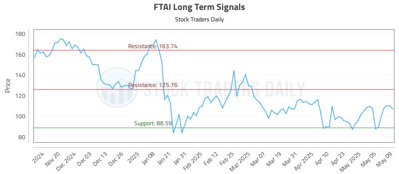 FTAI Long Term Analysis for May 12 2025 FTAI Long Term Analysis for May 12 2025