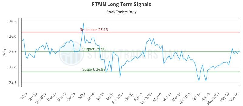 FTAIN Long Term Analysis for May 12 2025 FTAIN Long Term Analysis for May 12 2025