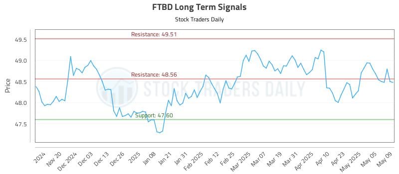 FTBD Long Term Analysis for May 12 2025 FTBD Long Term Analysis for May 12 2025