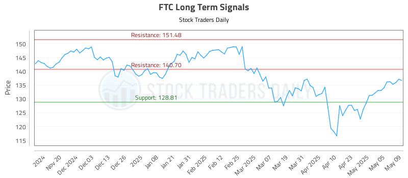 FTC Long Term Analysis for May 12 2025 FTC Long Term Analysis for May 12 2025
