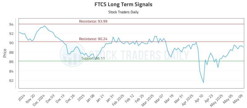 FTCS Long Term Analysis for May 12 2025 FTCS Long Term Analysis for May 12 2025