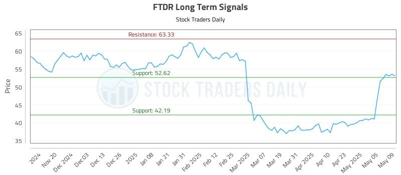 FTDR Long Term Analysis for May 12 2025 FTDR Long Term Analysis for May 12 2025