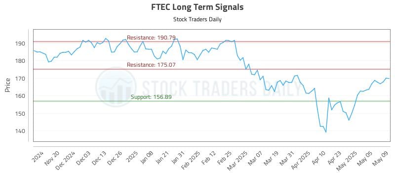 FTEC Long Term Analysis for May 12 2025 FTEC Long Term Analysis for May 12 2025