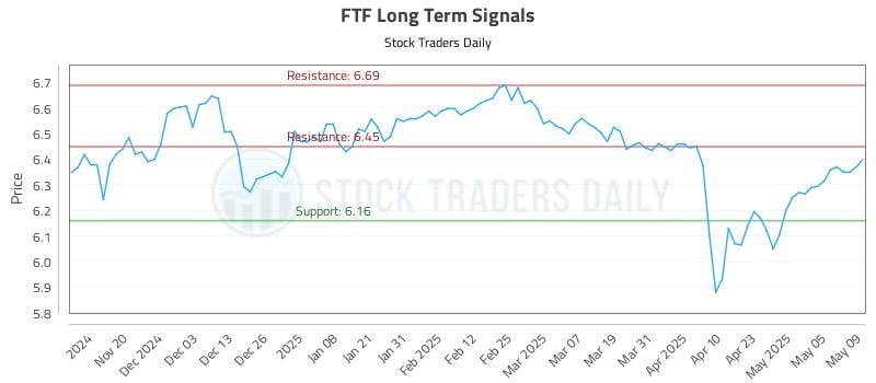 FTF Long Term Analysis for May 12 2025 FTF Long Term Analysis for May 12 2025