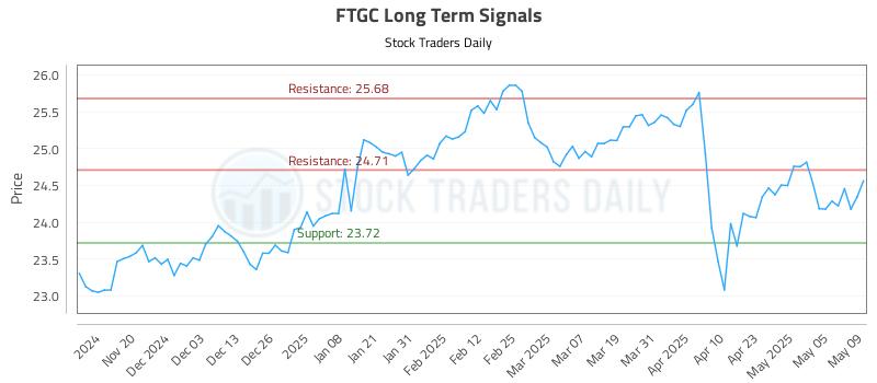 FTGC Long Term Analysis for May 12 2025