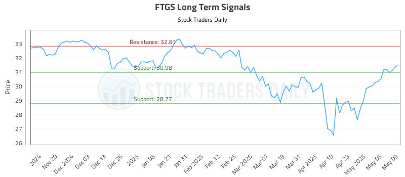 FTGS Long Term Analysis for May 12 2025 FTGS Long Term Analysis for May 12 2025
