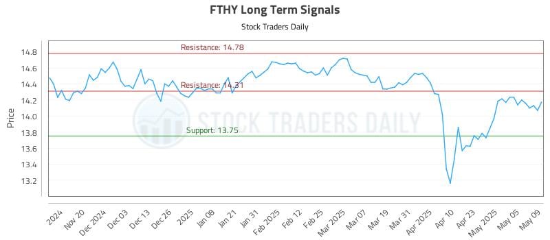 FTHY Long Term Analysis for May 12 2025 FTHY Long Term Analysis for May 12 2025