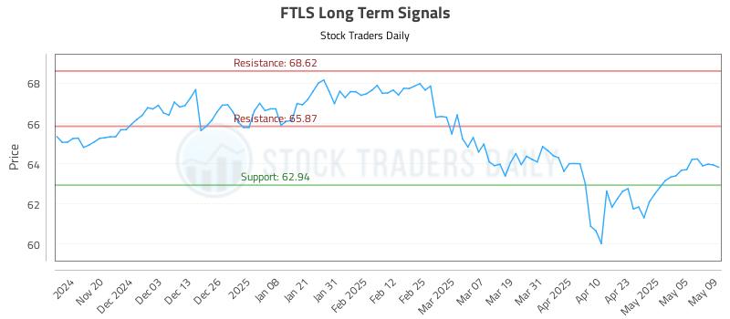 FTLS Long Term Analysis for May 12 2025 FTLS Long Term Analysis for May 12 2025