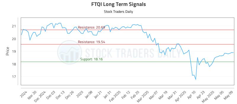 FTQI Long Term Analysis for May 12 2025 FTQI Long Term Analysis for May 12 2025