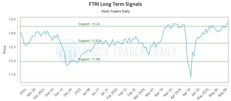 FTRI Long Term Analysis for May 12 2025 FTRI Long Term Analysis for May 12 2025