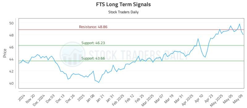 FTS Long Term Analysis for May 12 2025 FTS Long Term Analysis for May 12 2025