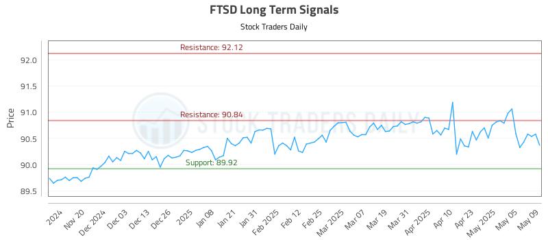 FTSD Long Term Analysis for May 12 2025