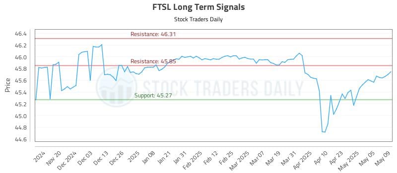 FTSL Long Term Analysis for May 12 2025