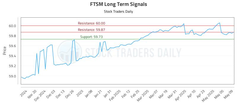 FTSM Long Term Analysis for May 12 2025 FTSM Long Term Analysis for May 12 2025