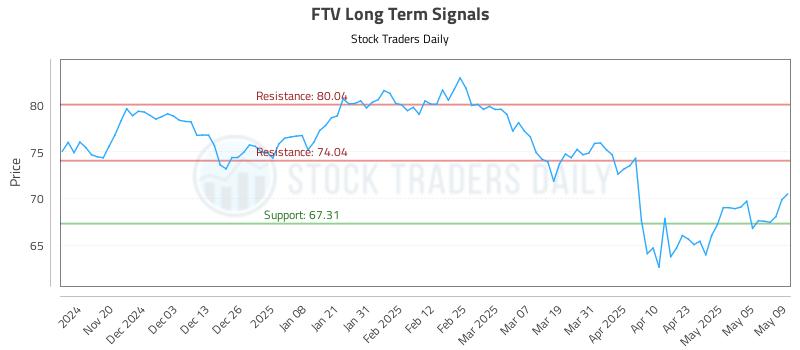 FTV Long Term Analysis for May 12 2025