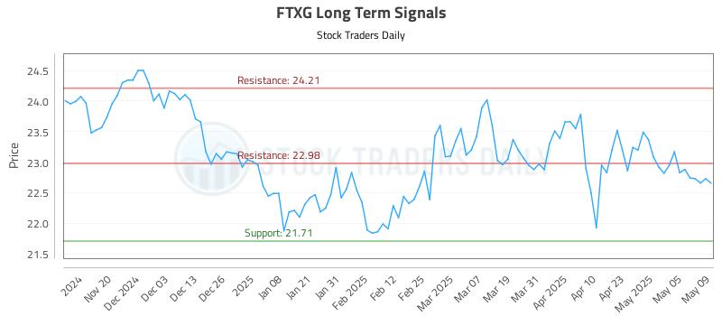 FTXG Long Term Analysis for May 12 2025 FTXG Long Term Analysis for May 12 2025