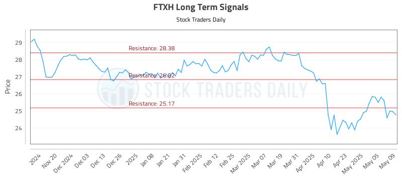 FTXH Long Term Analysis for May 12 2025 FTXH Long Term Analysis for May 12 2025