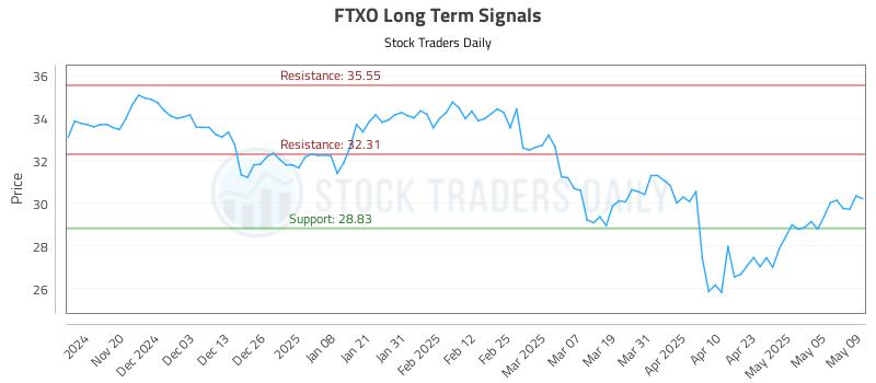 FTXO Long Term Analysis for May 12 2025 FTXO Long Term Analysis for May 12 2025