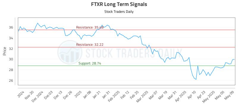 FTXR Long Term Analysis for May 12 2025 FTXR Long Term Analysis for May 12 2025