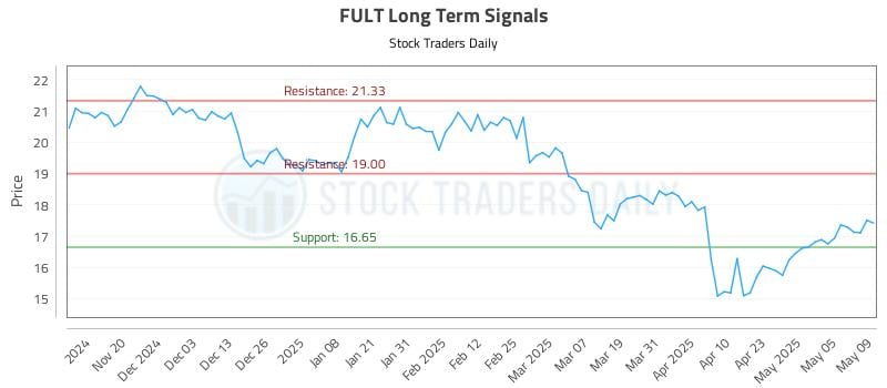 FULT Long Term Analysis for May 12 2025 FULT Long Term Analysis for May 12 2025
