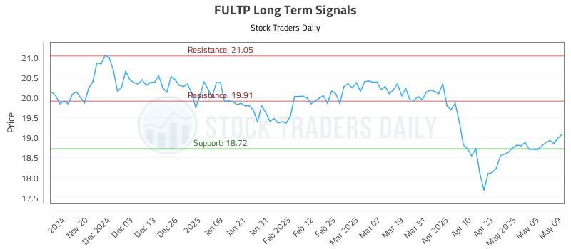 FULTP Long Term Analysis for May 12 2025 FULTP Long Term Analysis for May 12 2025