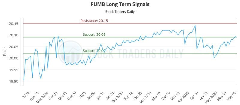 FUMB Long Term Analysis for May 12 2025 FUMB Long Term Analysis for May 12 2025