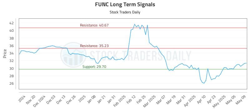 FUNC Long Term Analysis for May 12 2025 FUNC Long Term Analysis for May 12 2025