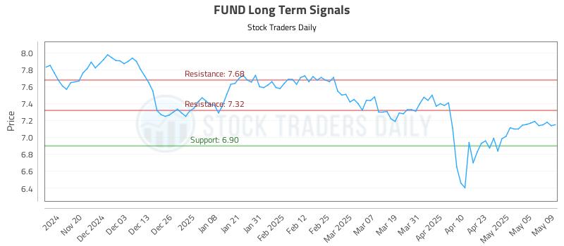 FUND Long Term Analysis for May 12 2025 FUND Long Term Analysis for May 12 2025