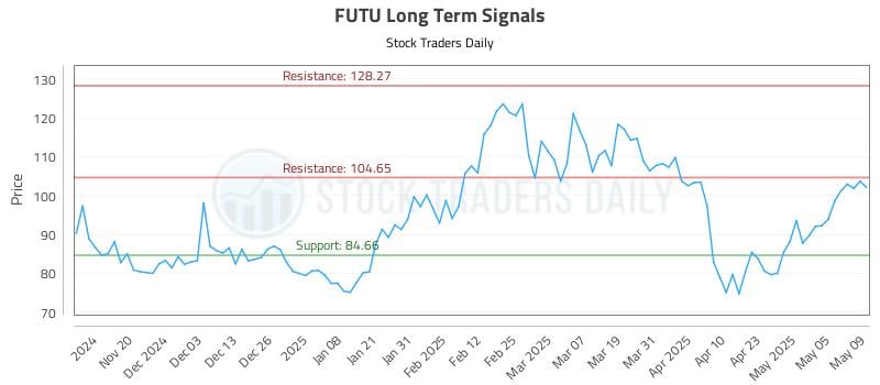 FUTU Long Term Analysis for May 12 2025