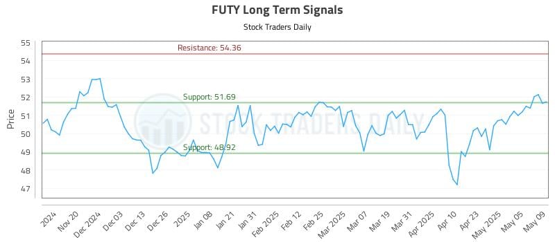 FUTY Long Term Analysis for May 12 2025 FUTY Long Term Analysis for May 12 2025