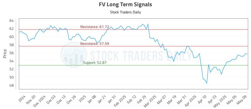 FV Long Term Analysis for May 12 2025 FV Long Term Analysis for May 12 2025
