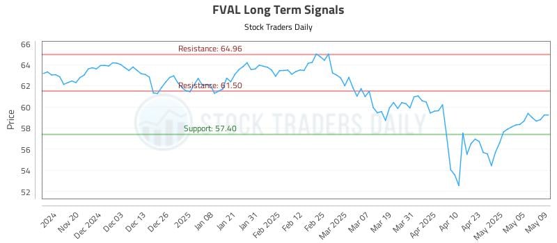 FVAL Long Term Analysis for May 12 2025 FVAL Long Term Analysis for May 12 2025