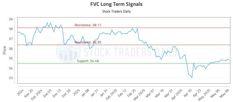 FVC Long Term Analysis for May 12 2025 FVC Long Term Analysis for May 12 2025