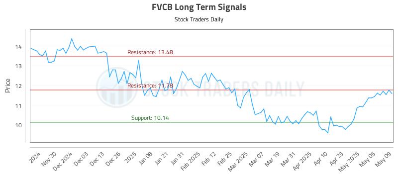 FVCB Long Term Analysis for May 12 2025 FVCB Long Term Analysis for May 12 2025