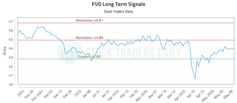 FVD Long Term Analysis for May 12 2025 FVD Long Term Analysis for May 12 2025