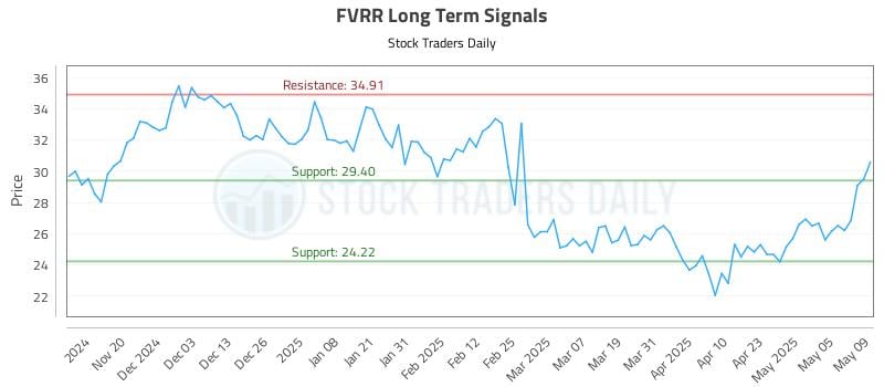 FVRR Long Term Analysis for May 12 2025 FVRR Long Term Analysis for May 12 2025